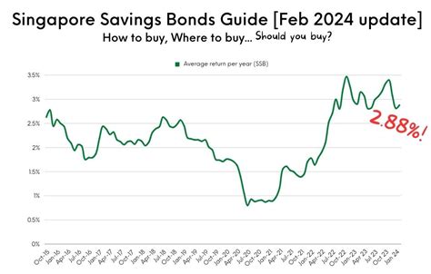 singapore savings bond feb 2024